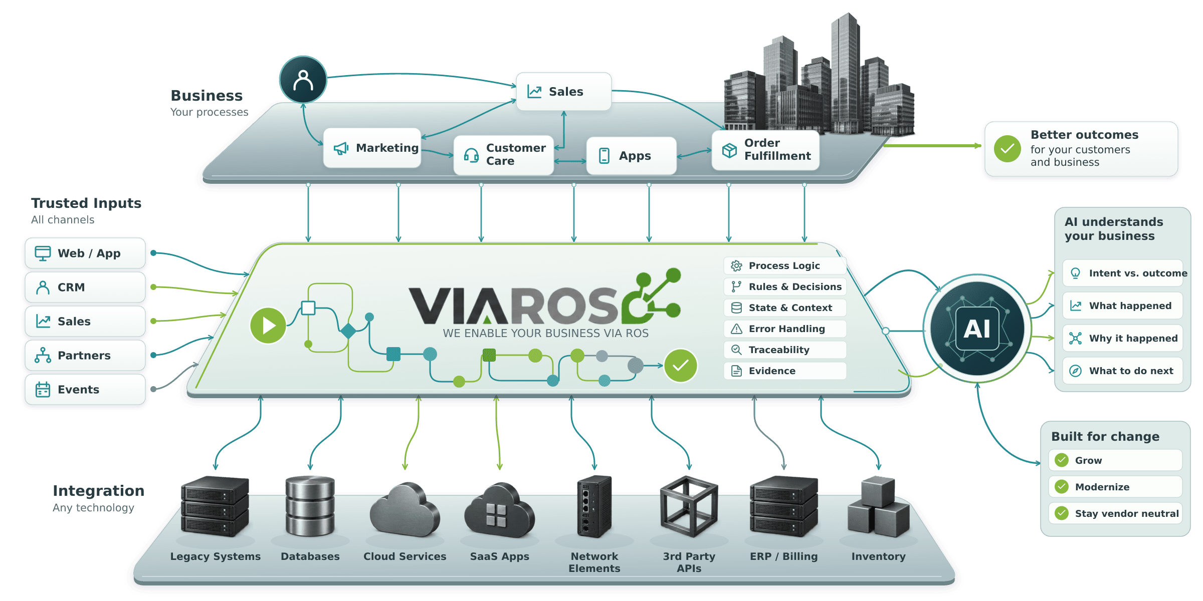 How ViaROS enables your business via ROS